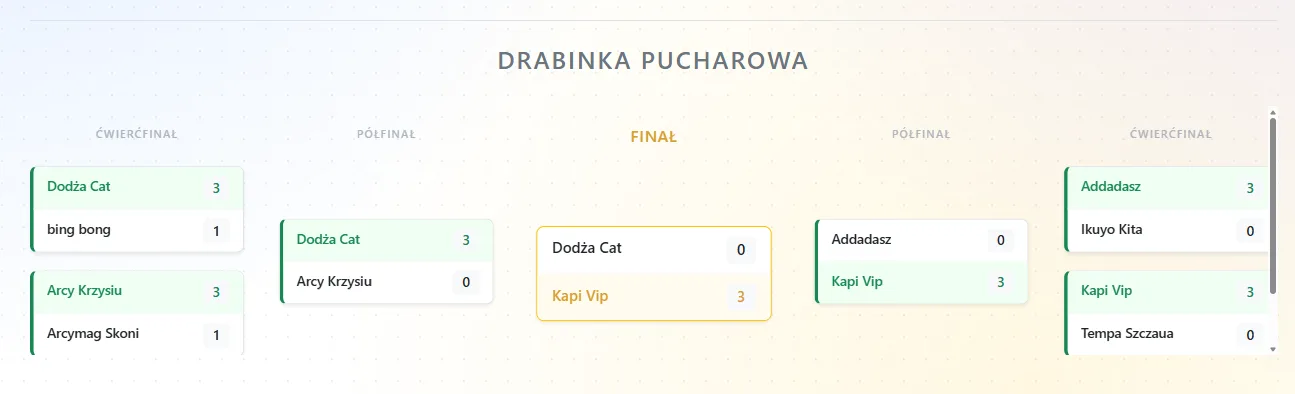 Drabinki pucharowe